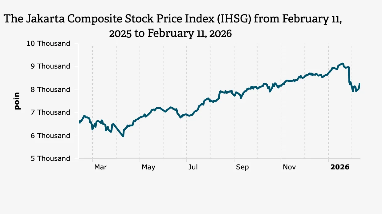 IHSG dan Rupiah Lagi On Fire Februari 2026, Jangan Sampai Dirusak Drama AS-China!