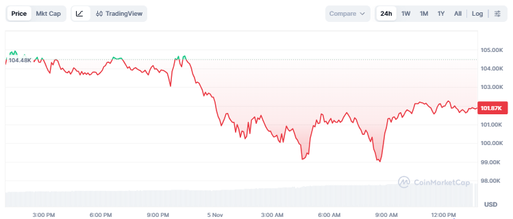 Bitcoin Amblas di Bawah USD 72.000: Dampak Ketegangan AS-Iran Terhadap Portofolio Anda